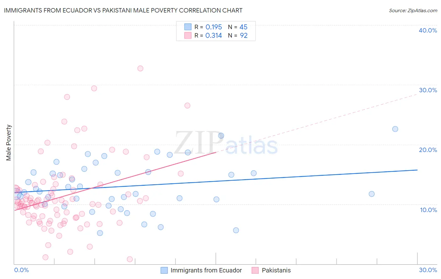 Immigrants from Ecuador vs Pakistani Male Poverty