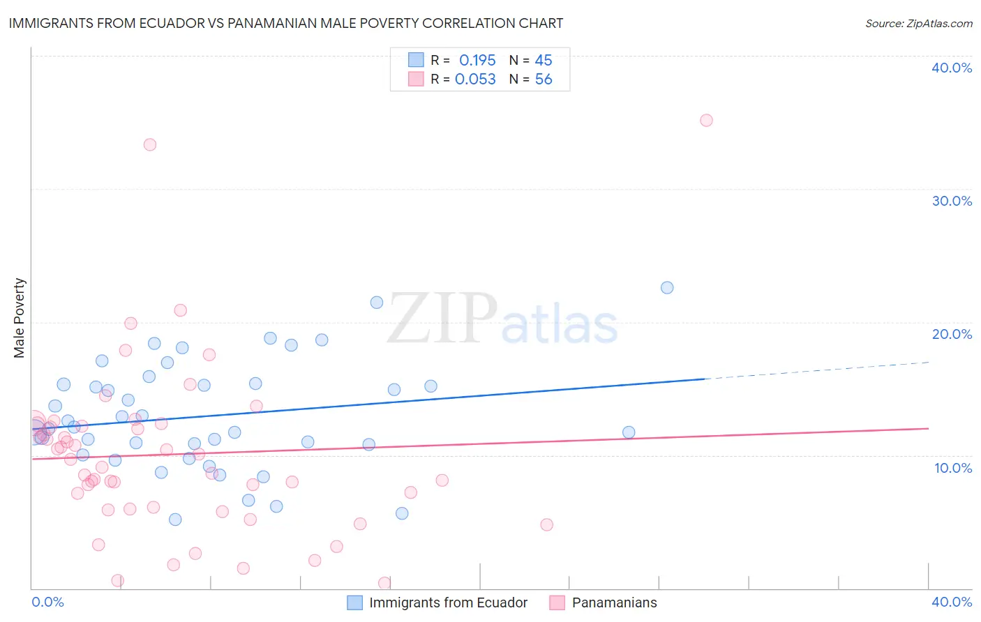Immigrants from Ecuador vs Panamanian Male Poverty