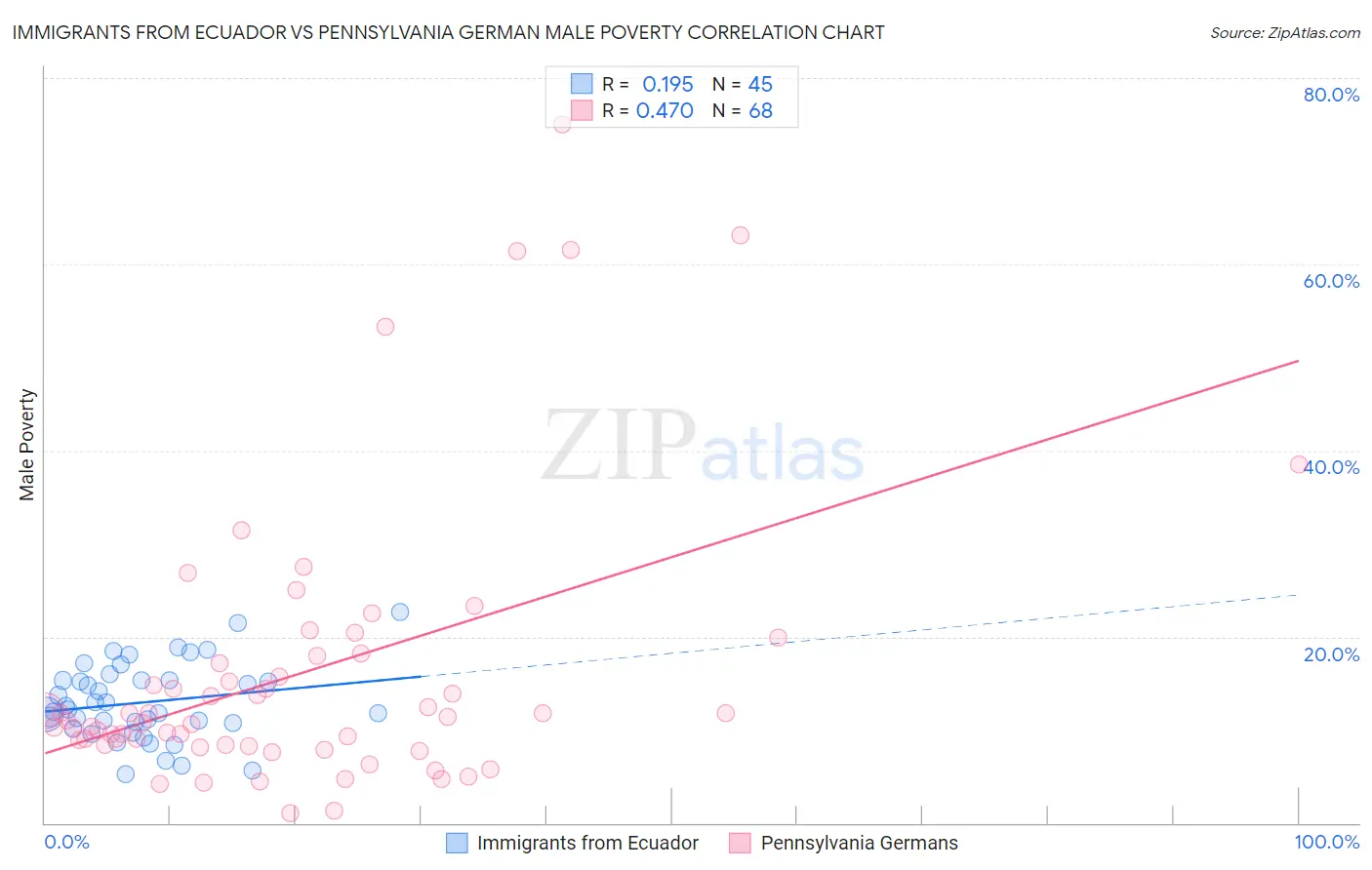 Immigrants from Ecuador vs Pennsylvania German Male Poverty