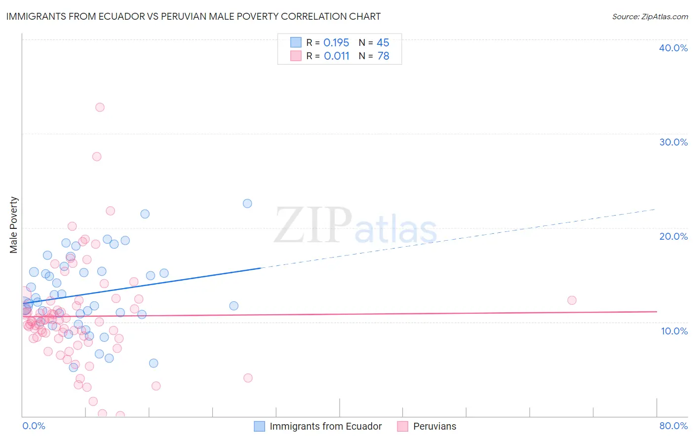 Immigrants from Ecuador vs Peruvian Male Poverty