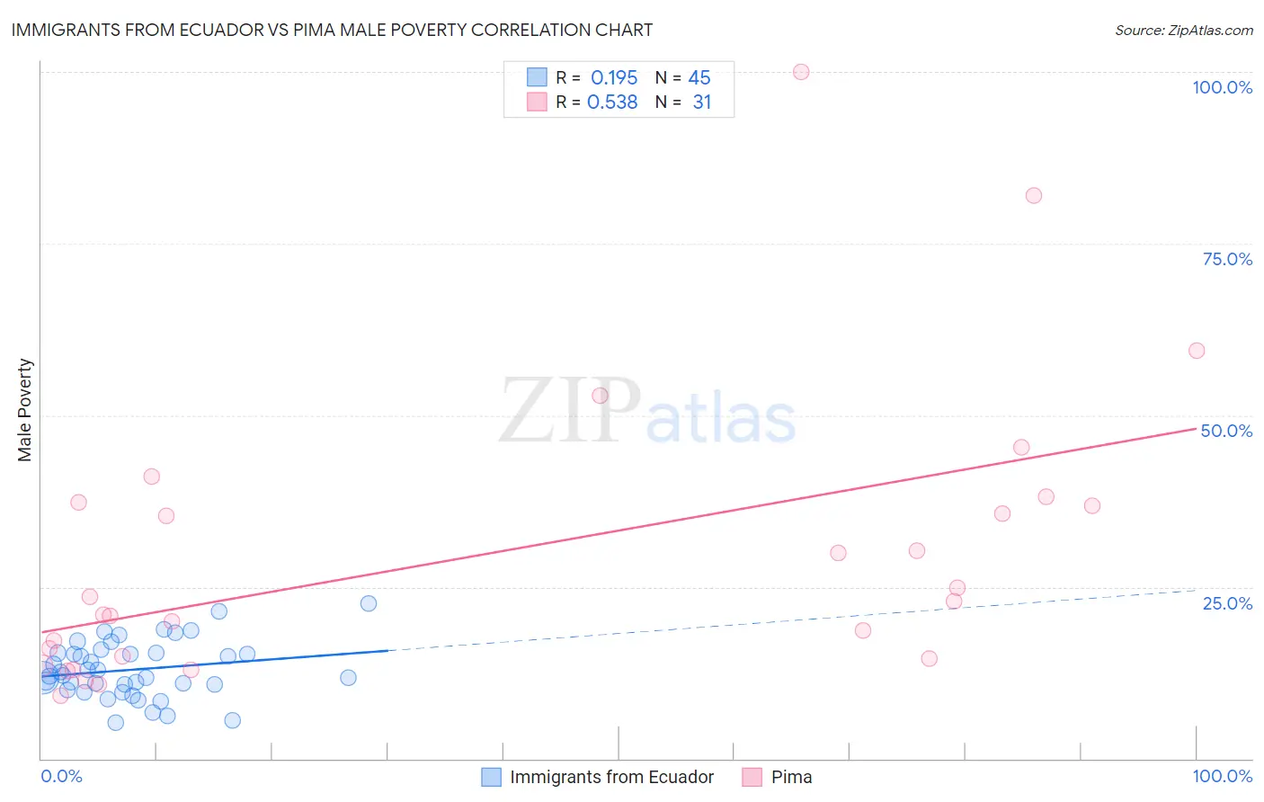 Immigrants from Ecuador vs Pima Male Poverty