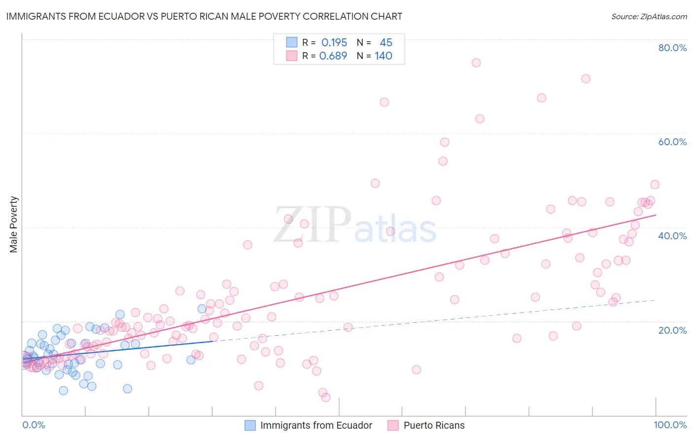 Immigrants from Ecuador vs Puerto Rican Male Poverty