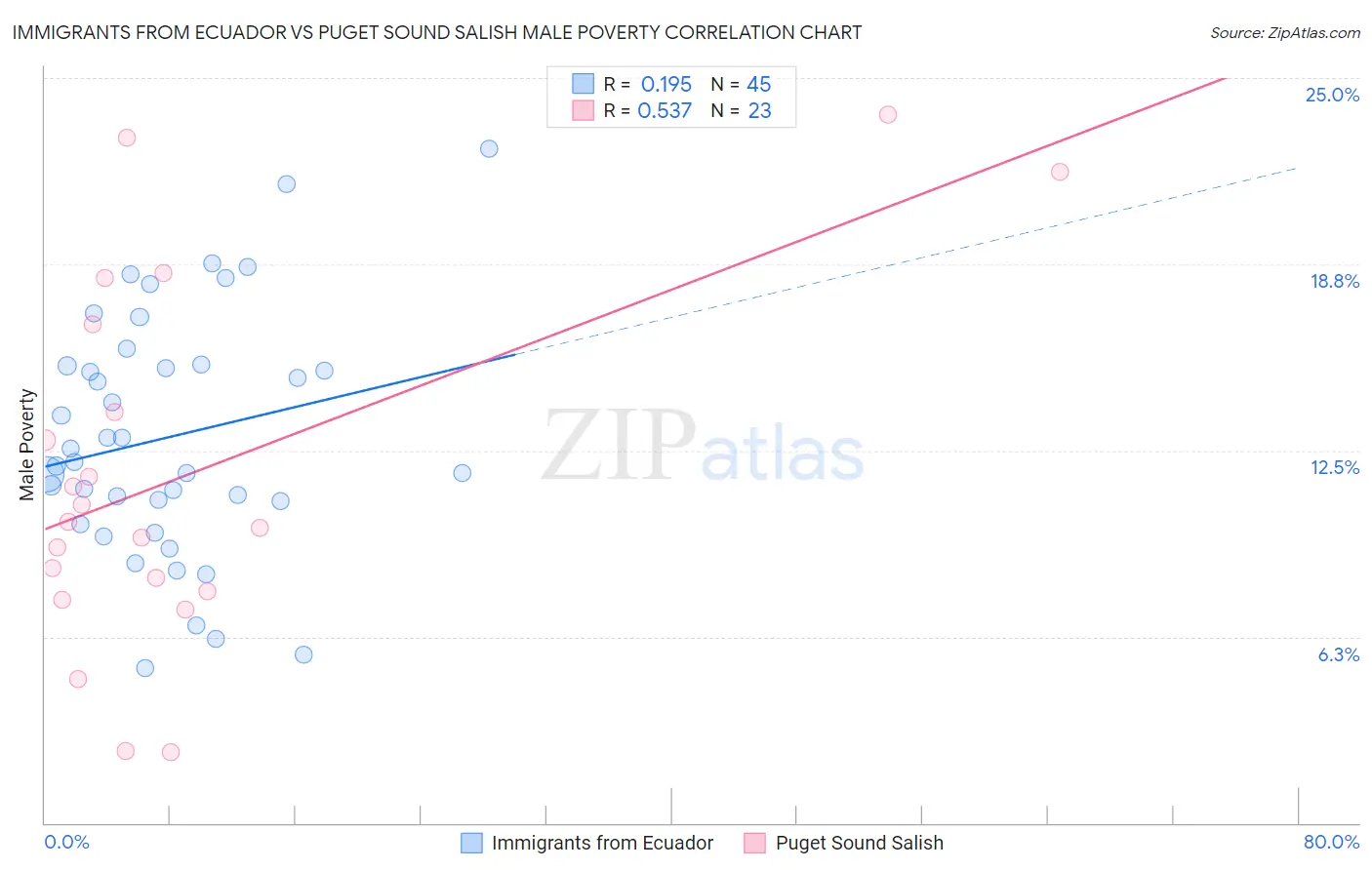 Immigrants from Ecuador vs Puget Sound Salish Male Poverty