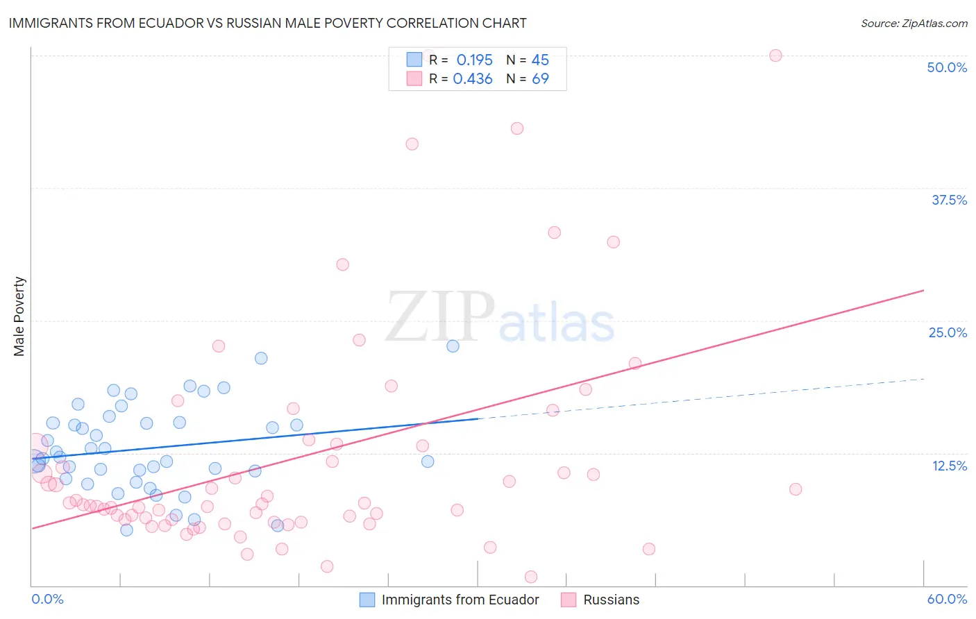 Immigrants from Ecuador vs Russian Male Poverty