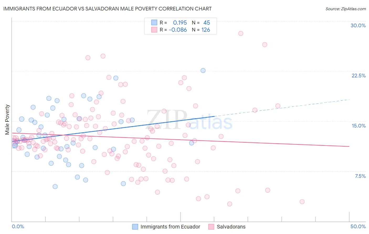 Immigrants from Ecuador vs Salvadoran Male Poverty