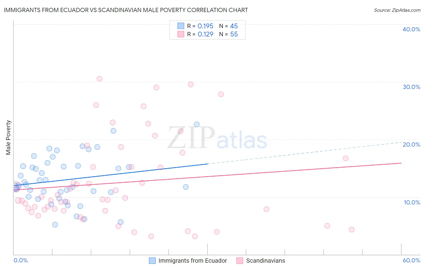 Immigrants from Ecuador vs Scandinavian Male Poverty