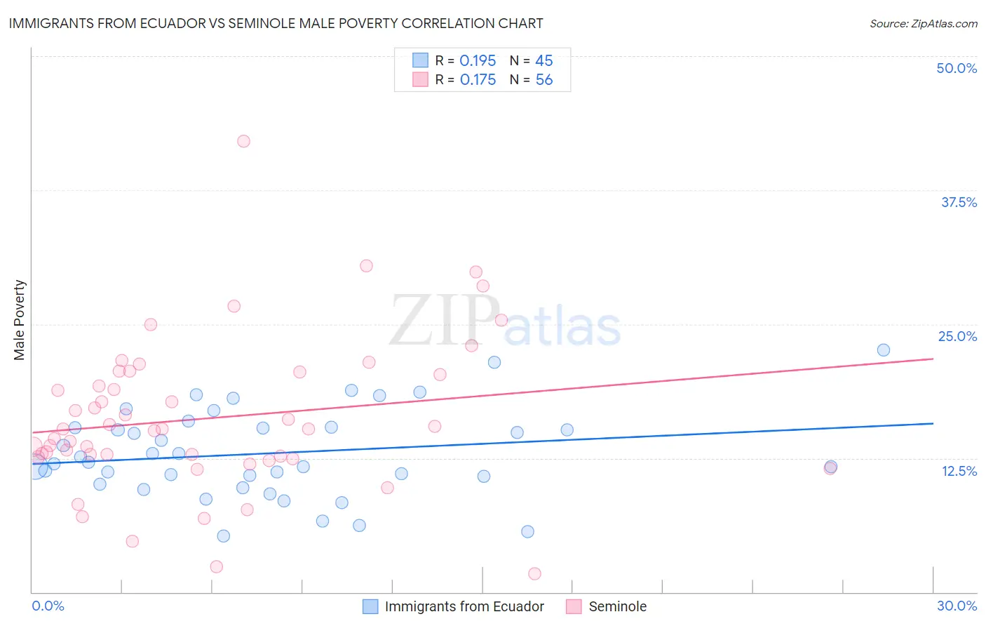 Immigrants from Ecuador vs Seminole Male Poverty