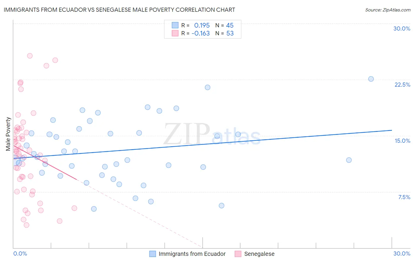 Immigrants from Ecuador vs Senegalese Male Poverty
