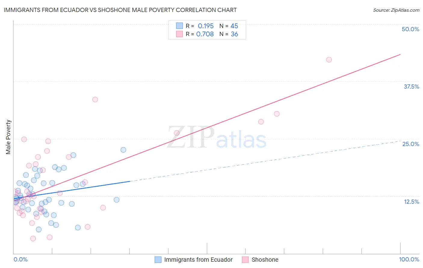 Immigrants from Ecuador vs Shoshone Male Poverty