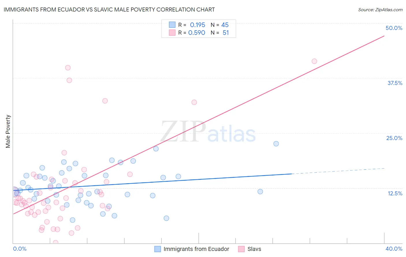 Immigrants from Ecuador vs Slavic Male Poverty
