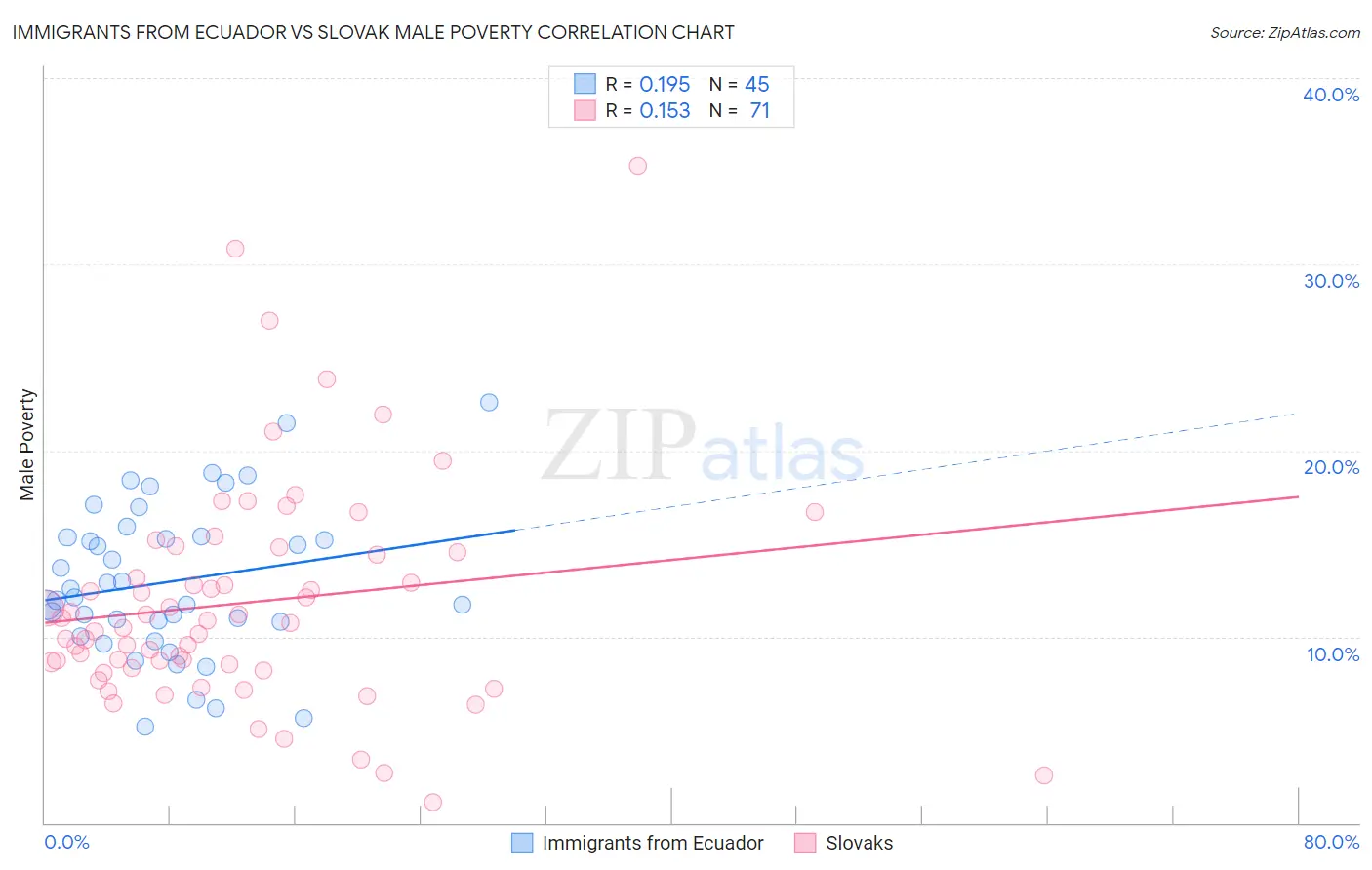 Immigrants from Ecuador vs Slovak Male Poverty