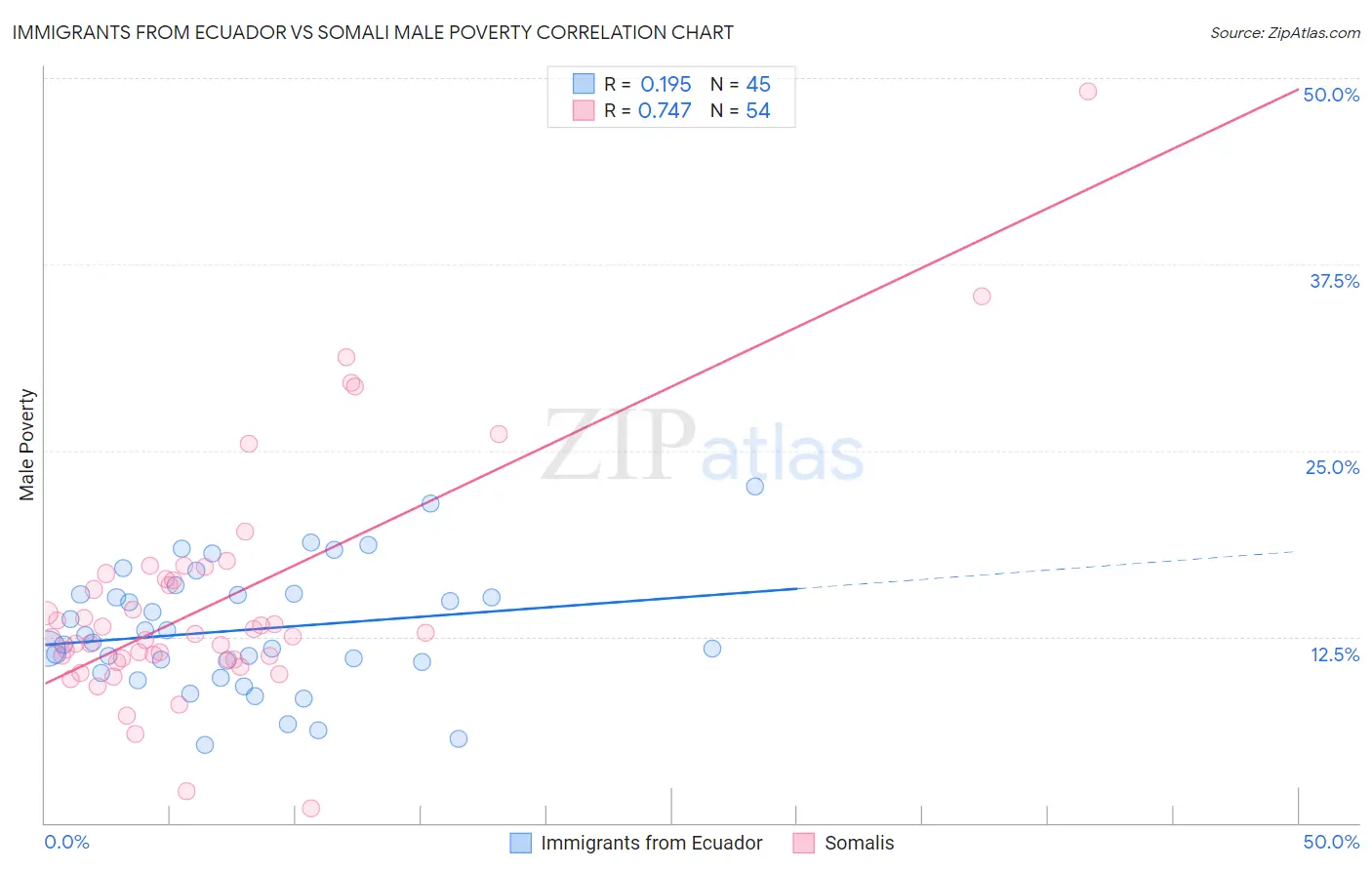 Immigrants from Ecuador vs Somali Male Poverty