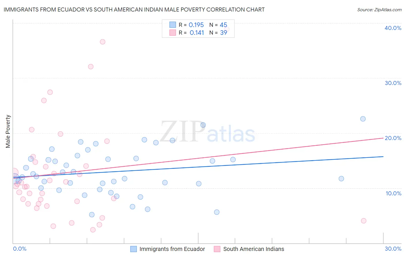 Immigrants from Ecuador vs South American Indian Male Poverty