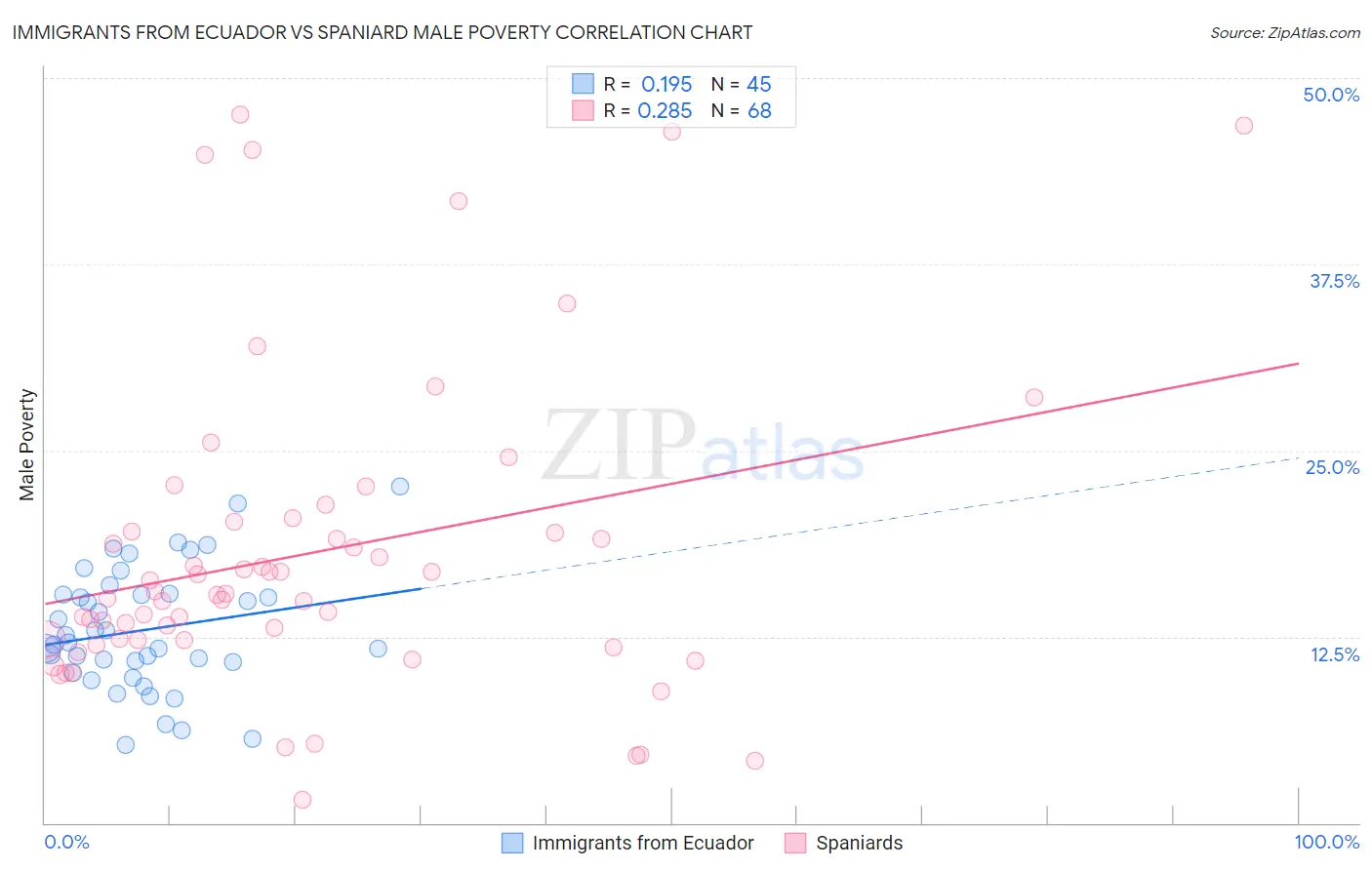 Immigrants from Ecuador vs Spaniard Male Poverty