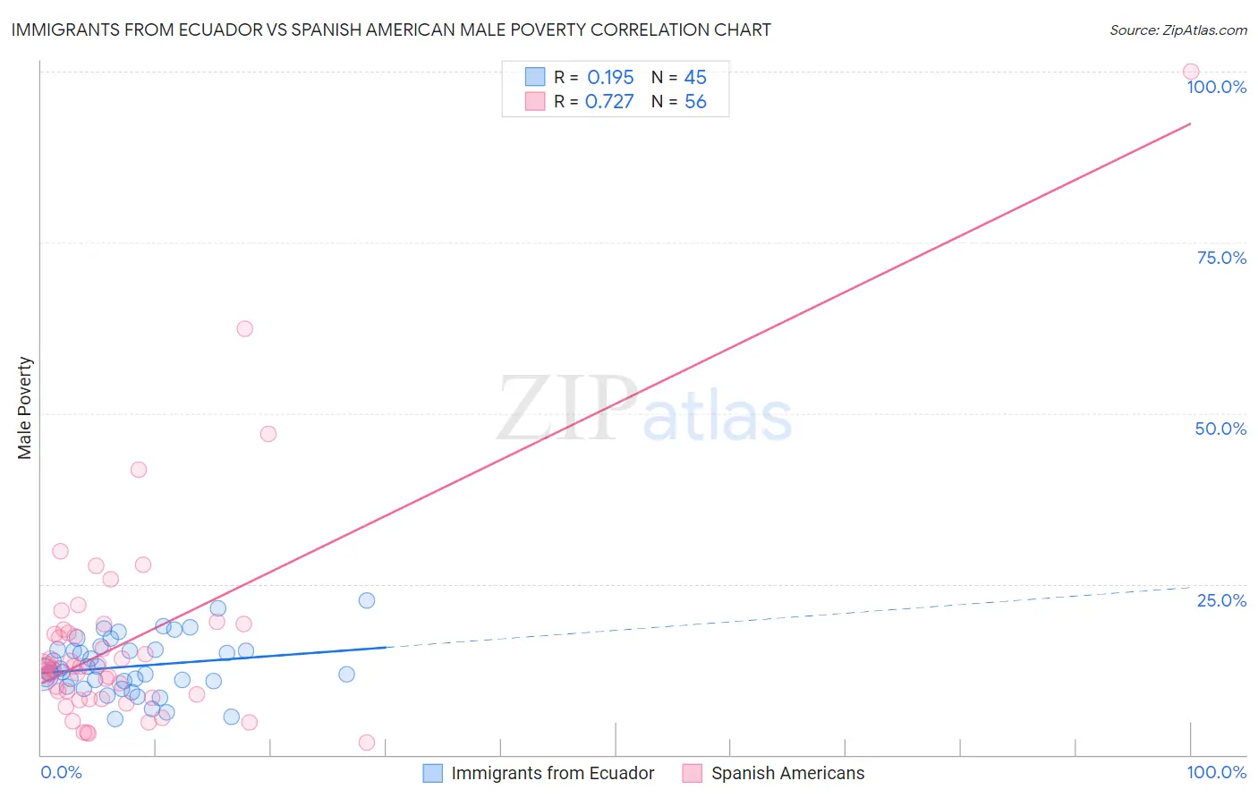 Immigrants from Ecuador vs Spanish American Male Poverty