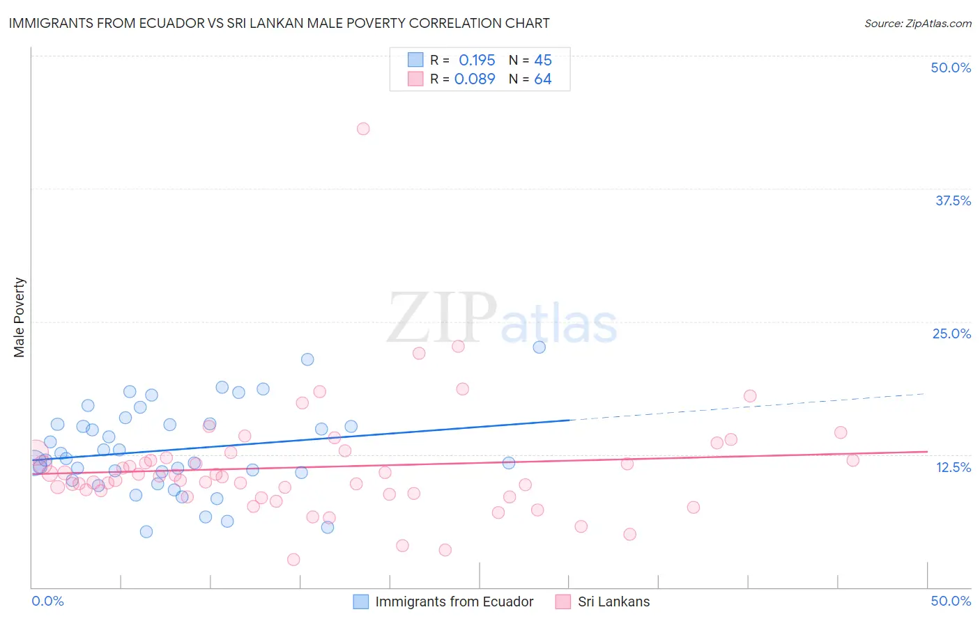 Immigrants from Ecuador vs Sri Lankan Male Poverty