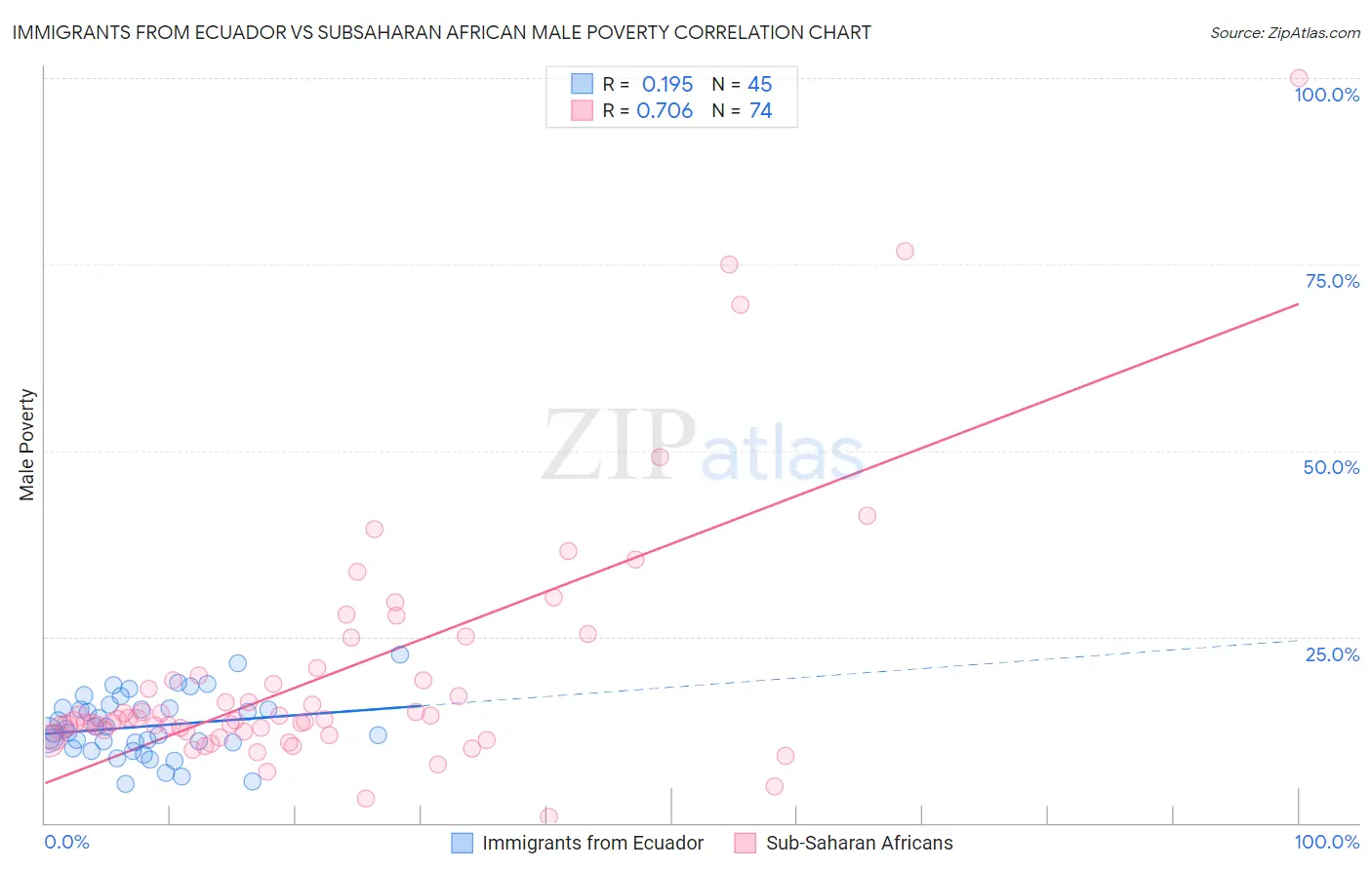 Immigrants from Ecuador vs Subsaharan African Male Poverty