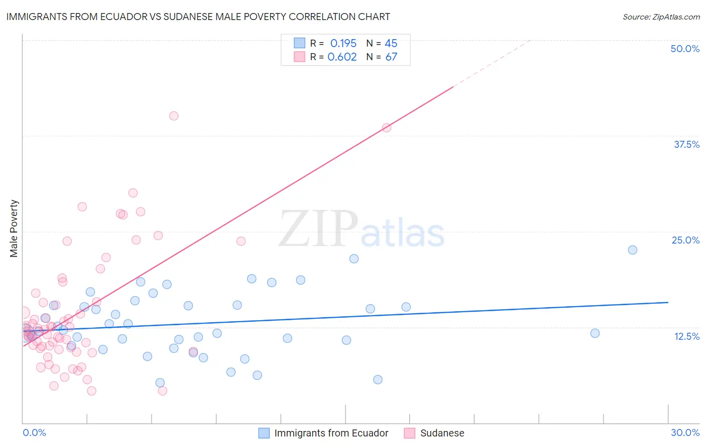 Immigrants from Ecuador vs Sudanese Male Poverty
