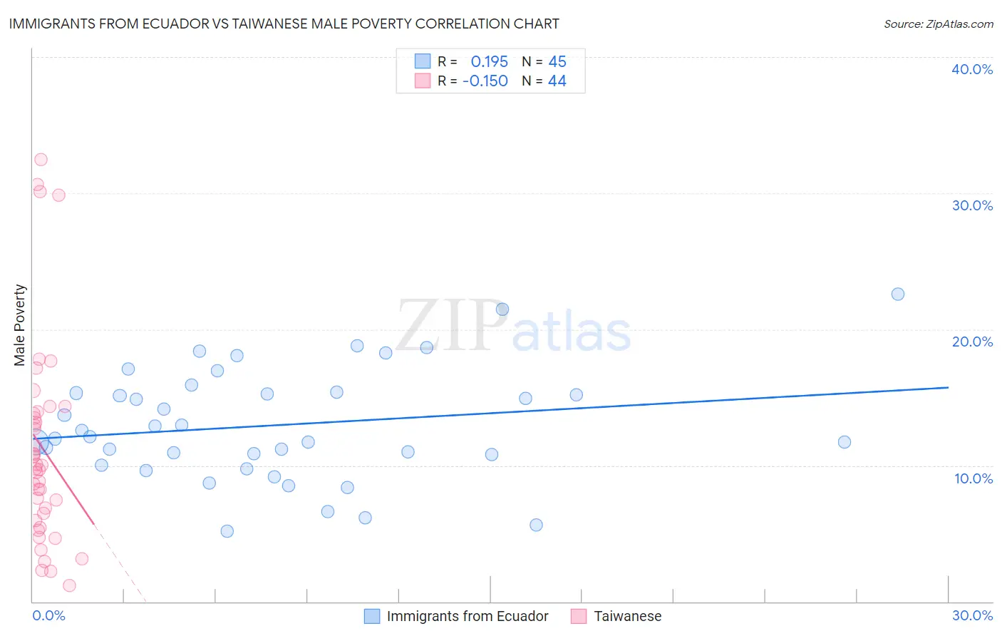 Immigrants from Ecuador vs Taiwanese Male Poverty