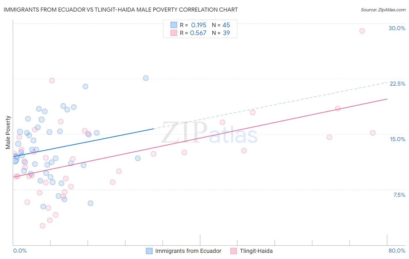 Immigrants from Ecuador vs Tlingit-Haida Male Poverty
