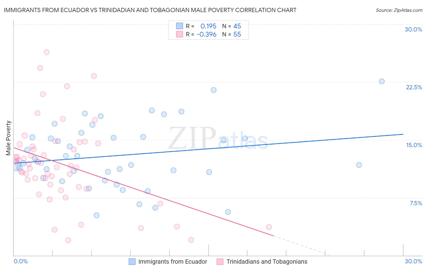 Immigrants from Ecuador vs Trinidadian and Tobagonian Male Poverty