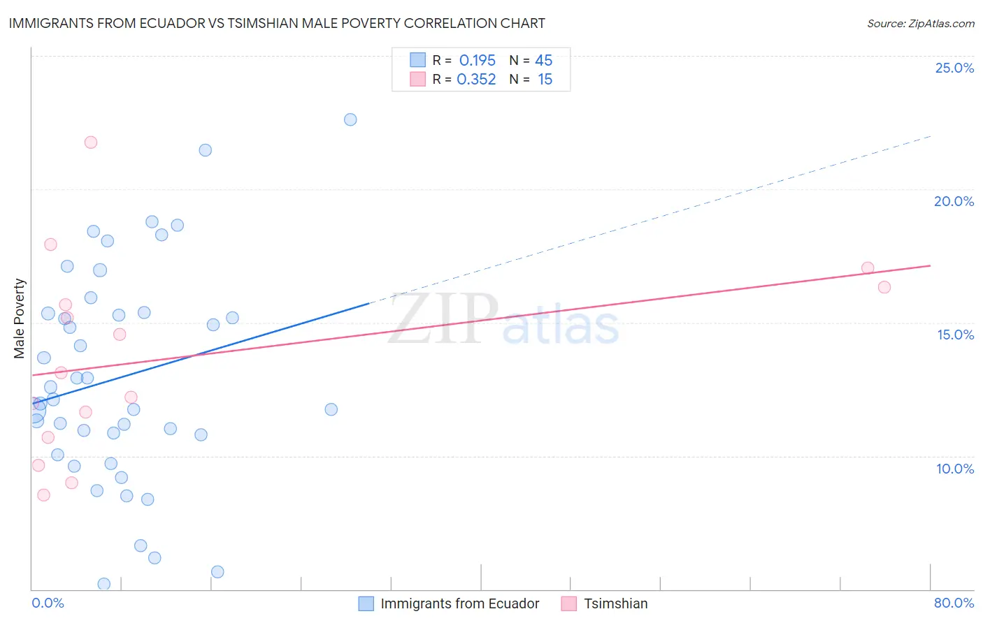 Immigrants from Ecuador vs Tsimshian Male Poverty