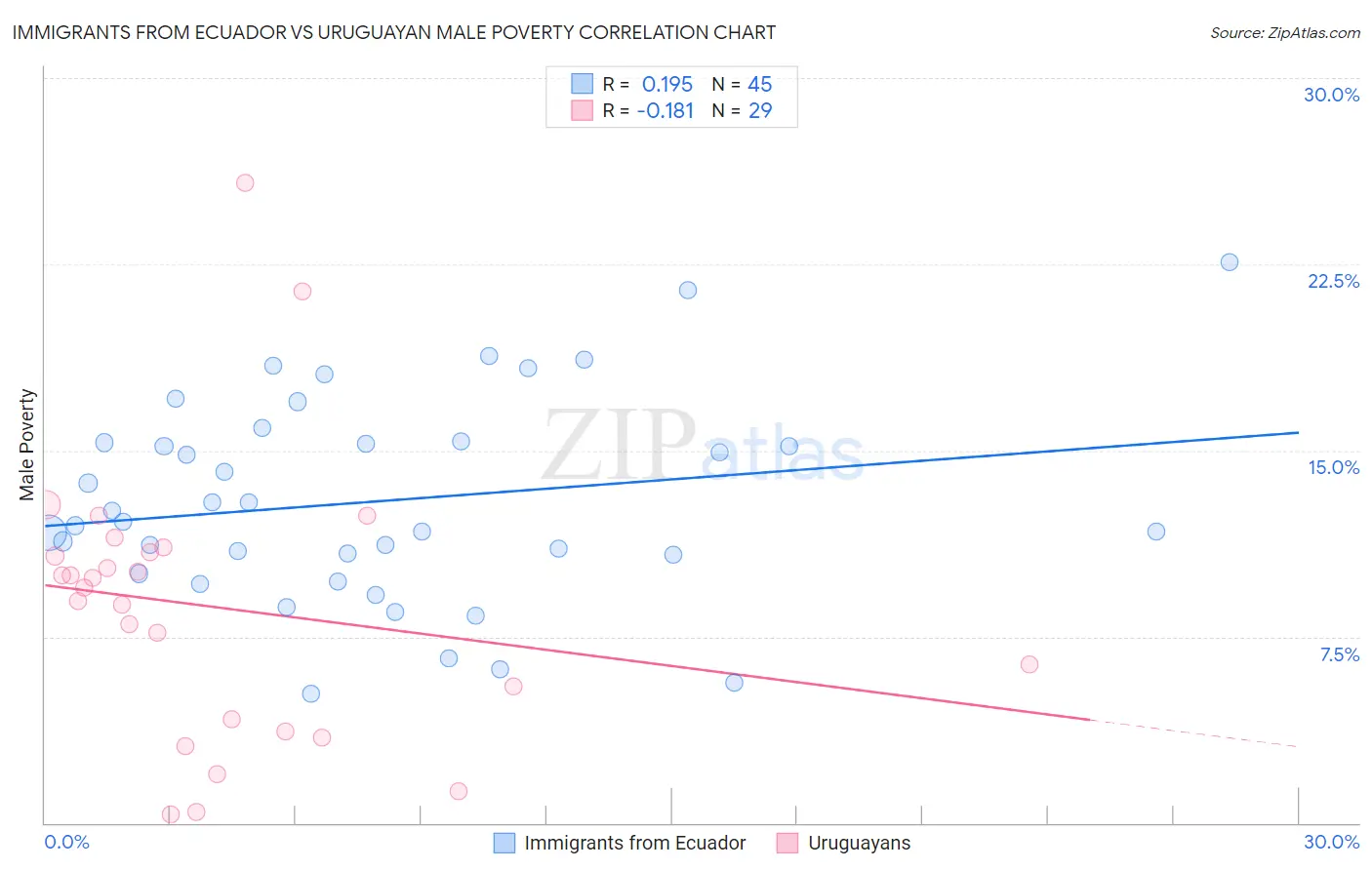 Immigrants from Ecuador vs Uruguayan Male Poverty