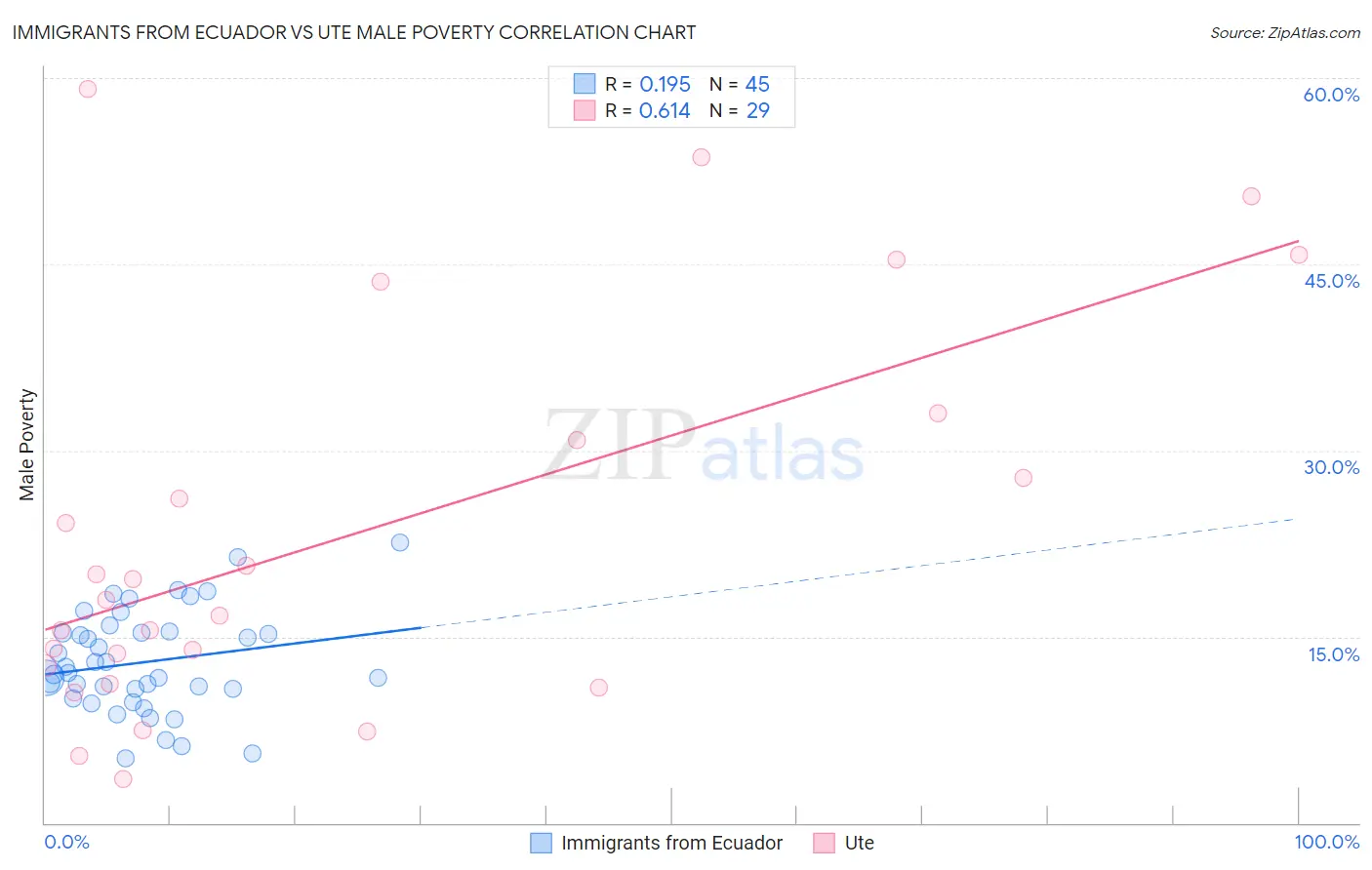 Immigrants from Ecuador vs Ute Male Poverty