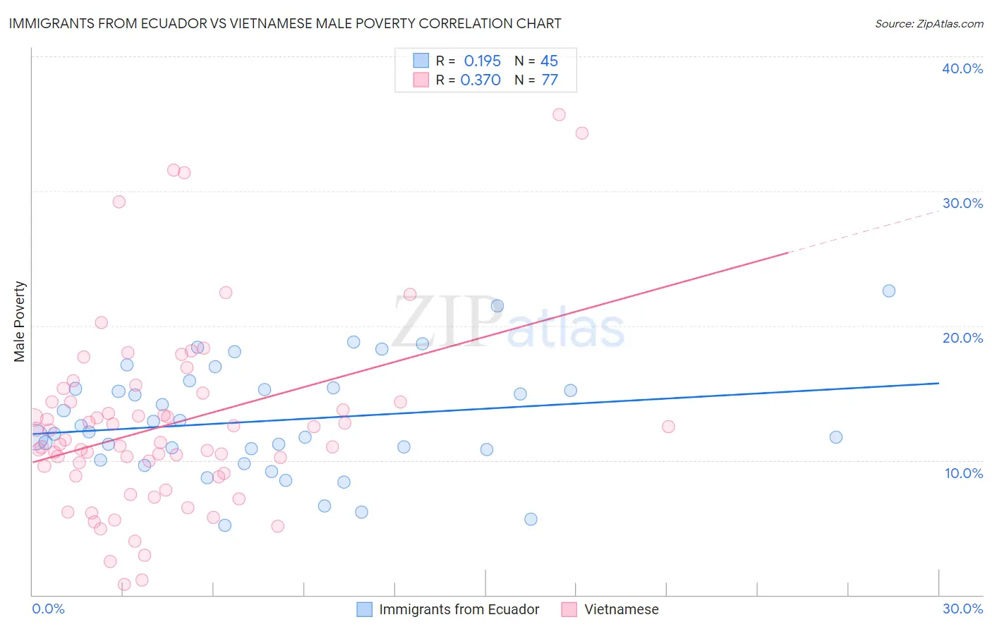 Immigrants from Ecuador vs Vietnamese Male Poverty