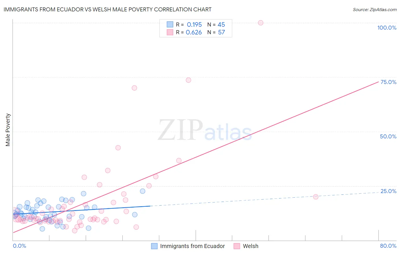 Immigrants from Ecuador vs Welsh Male Poverty