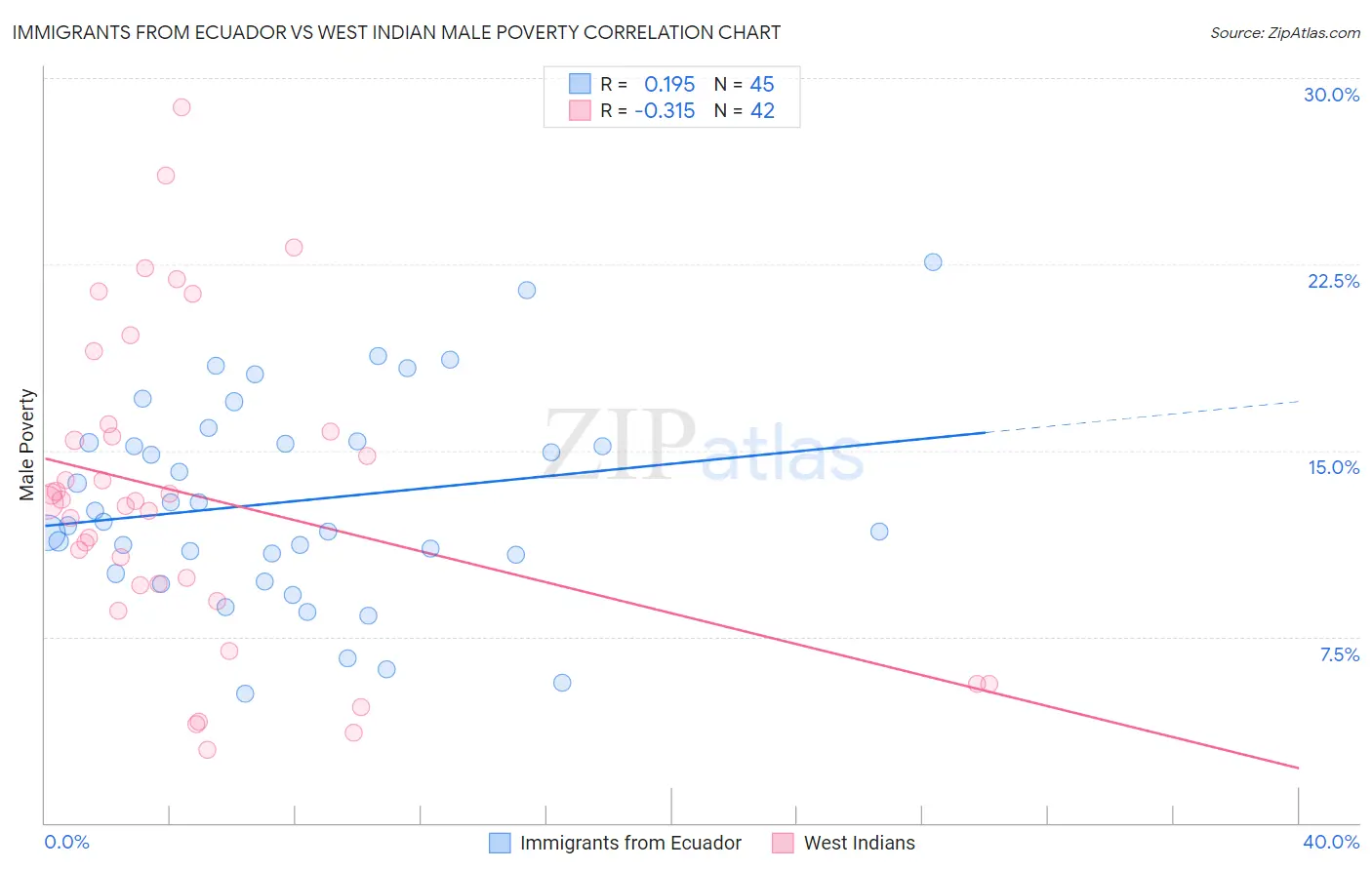 Immigrants from Ecuador vs West Indian Male Poverty
