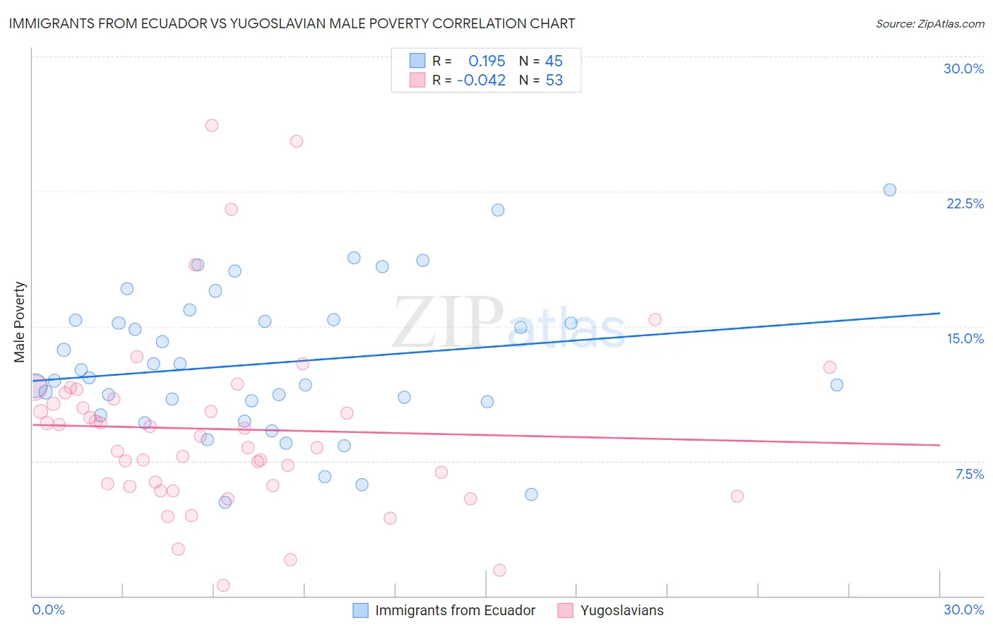 Immigrants from Ecuador vs Yugoslavian Male Poverty