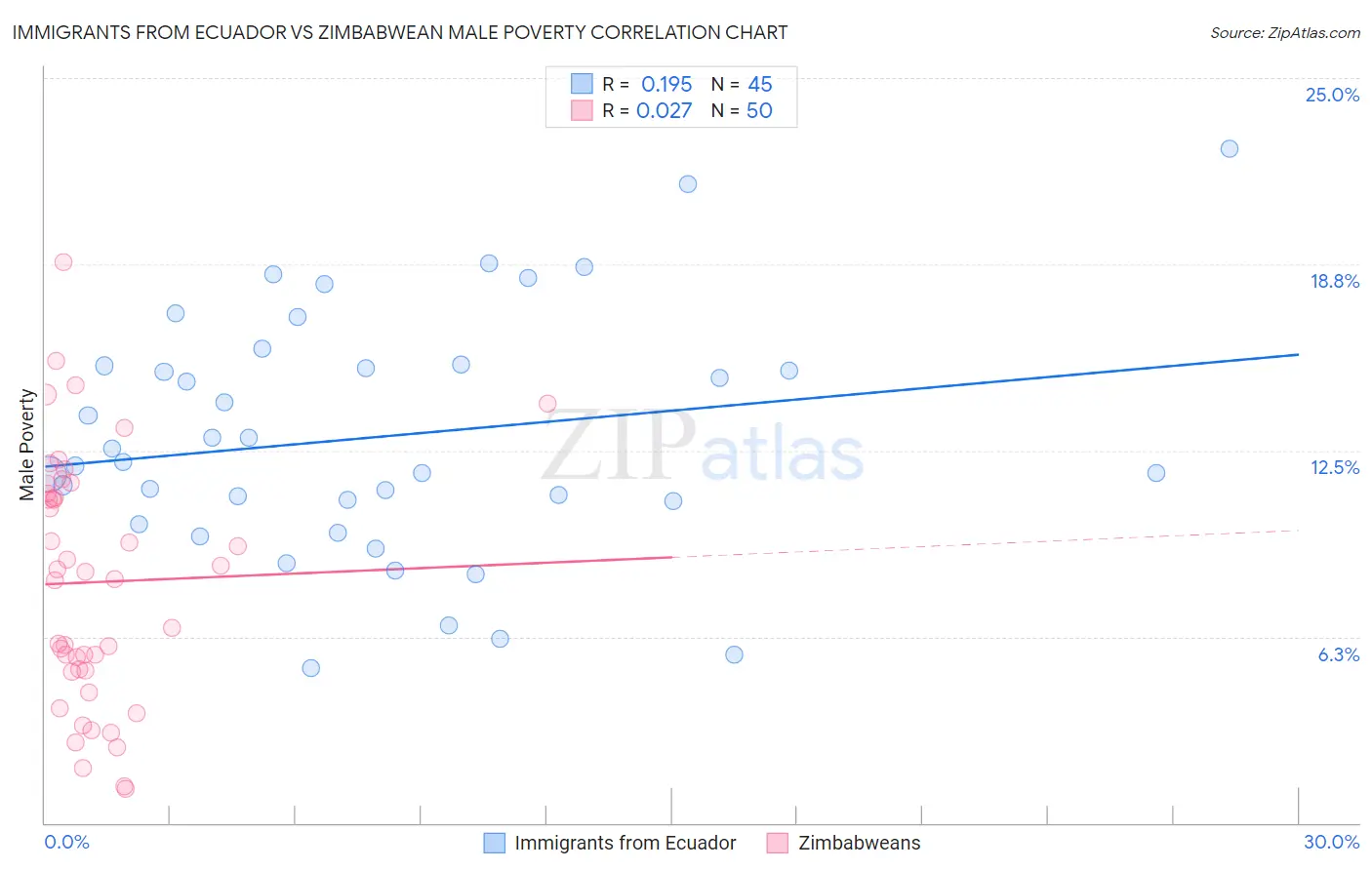 Immigrants from Ecuador vs Zimbabwean Male Poverty