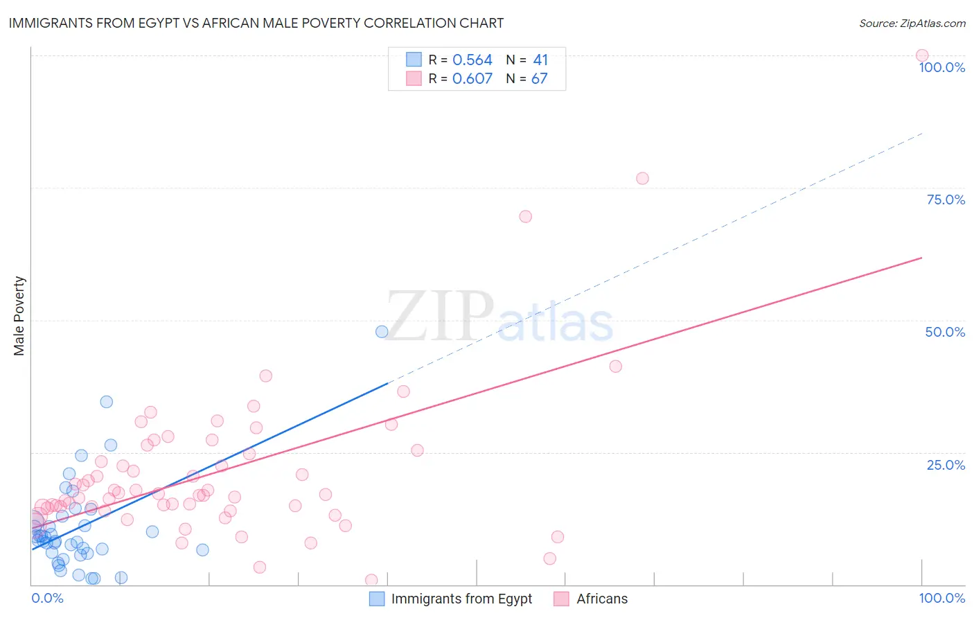 Immigrants from Egypt vs African Male Poverty