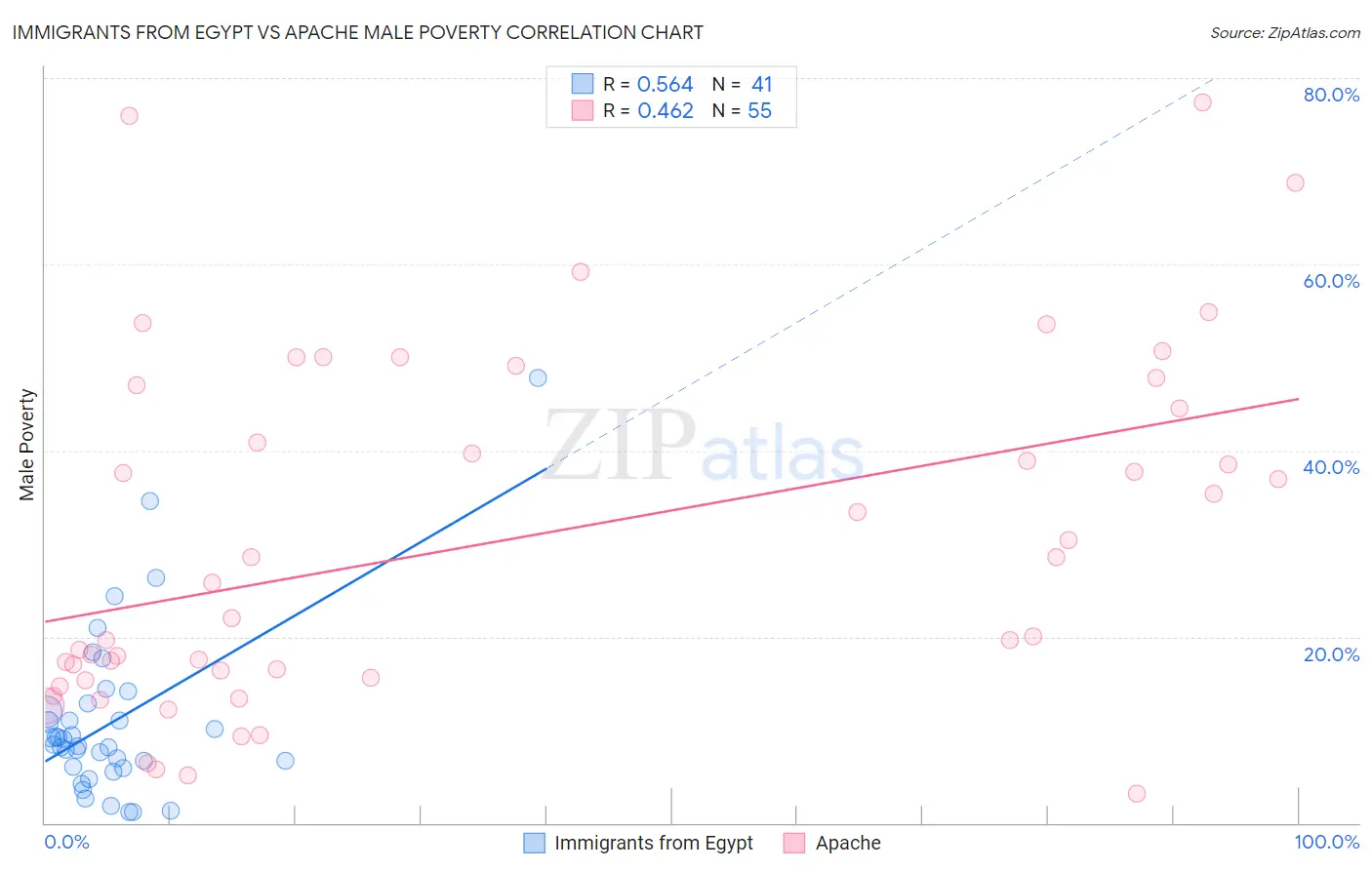 Immigrants from Egypt vs Apache Male Poverty