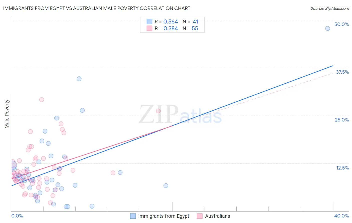 Immigrants from Egypt vs Australian Male Poverty