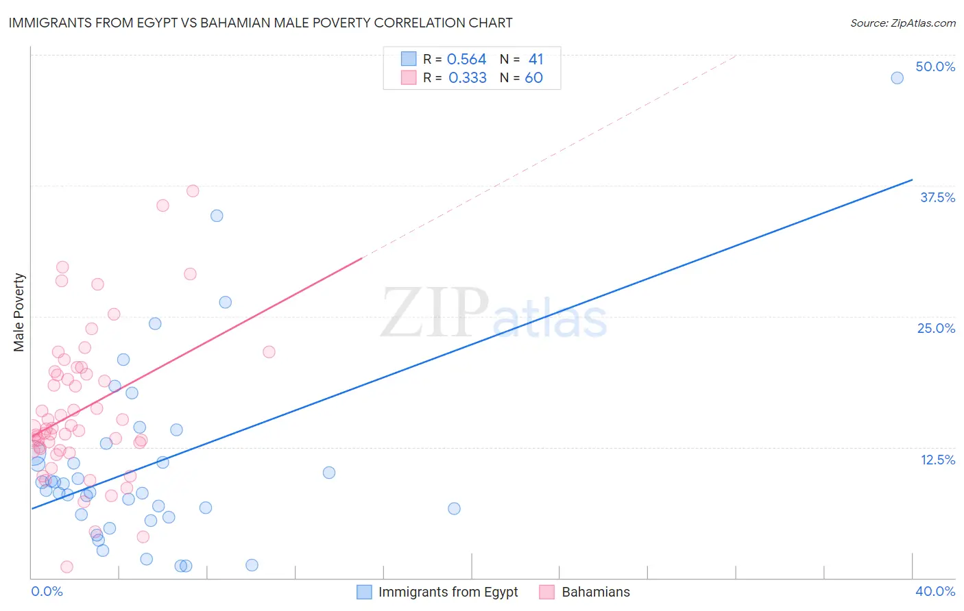 Immigrants from Egypt vs Bahamian Male Poverty