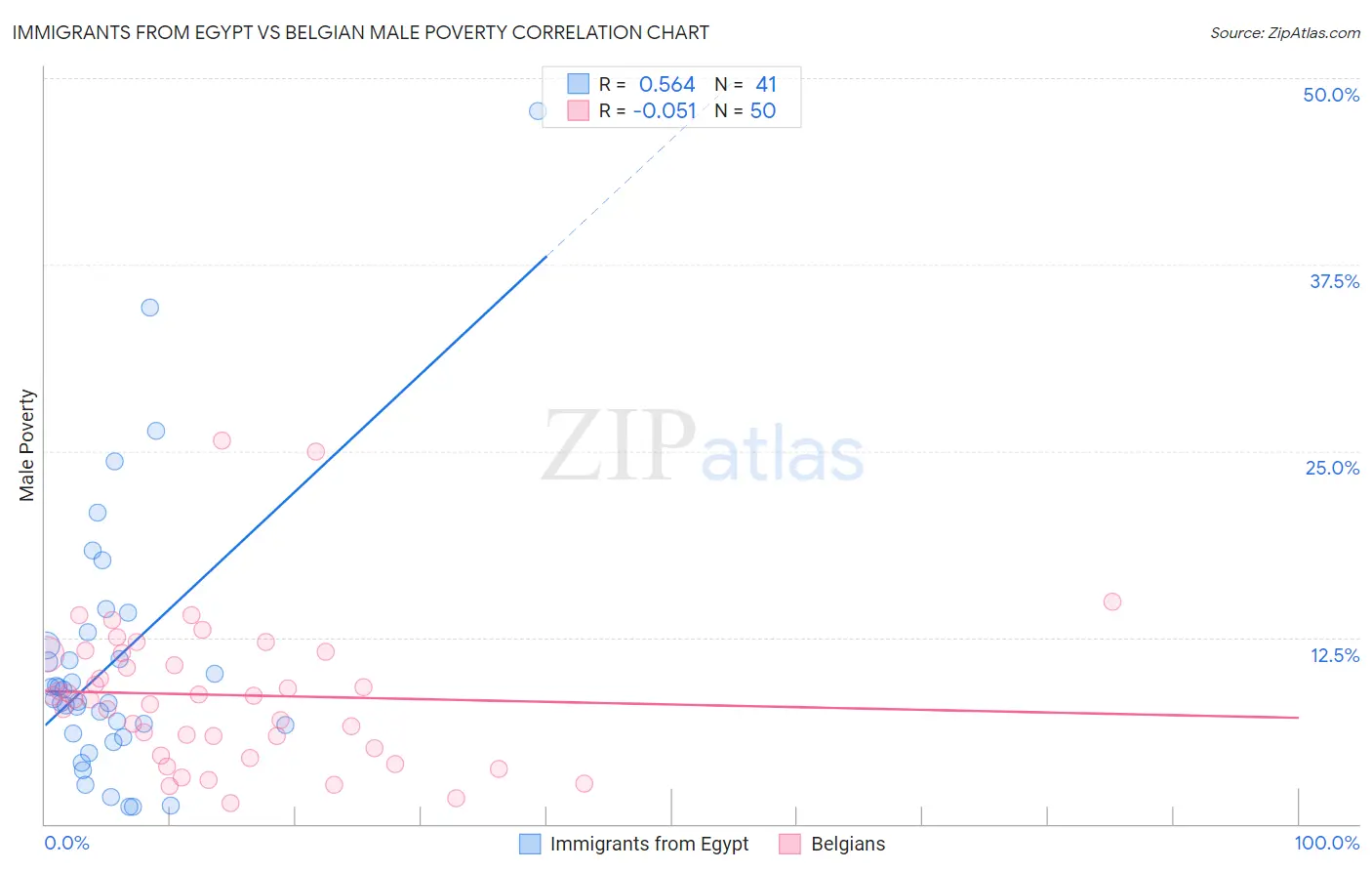Immigrants from Egypt vs Belgian Male Poverty