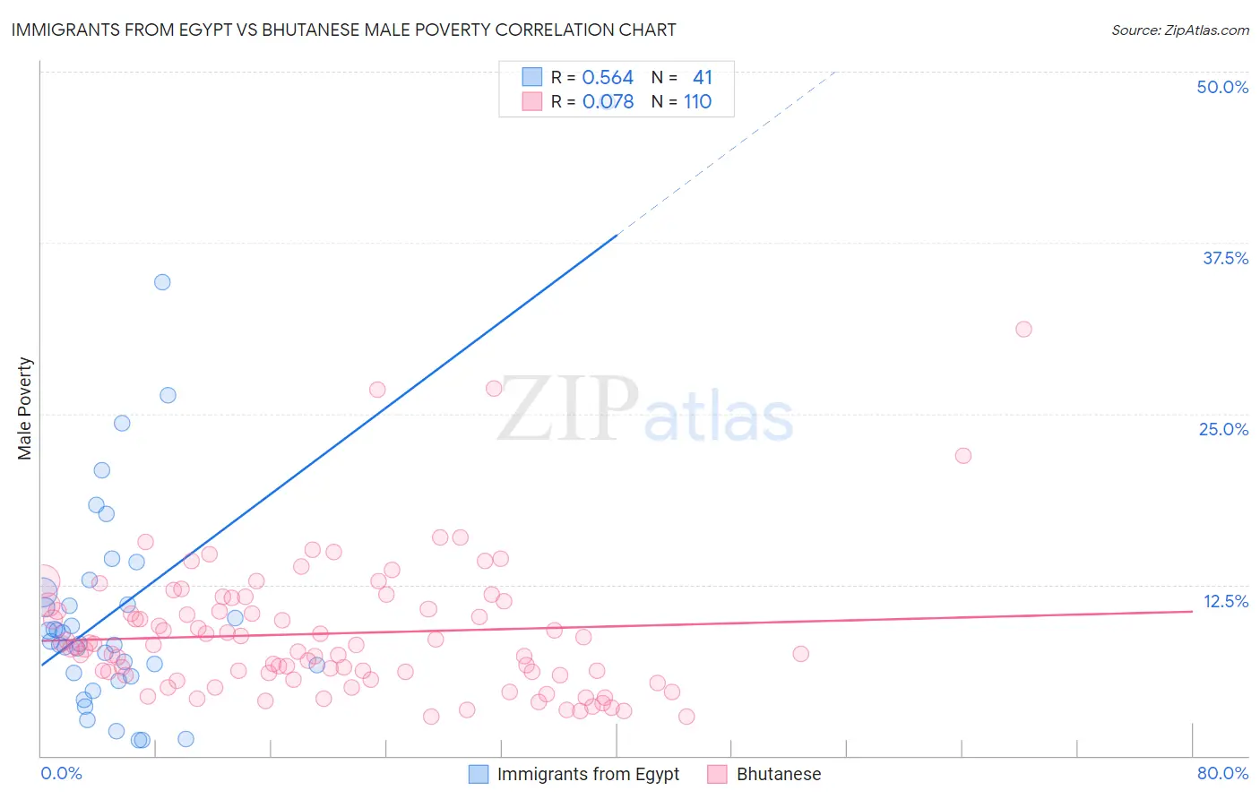 Immigrants from Egypt vs Bhutanese Male Poverty