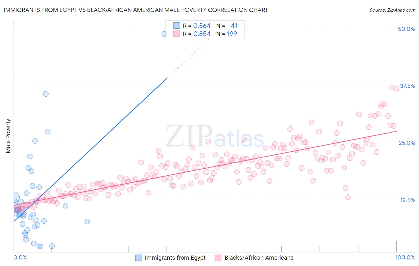 Immigrants from Egypt vs Black/African American Male Poverty