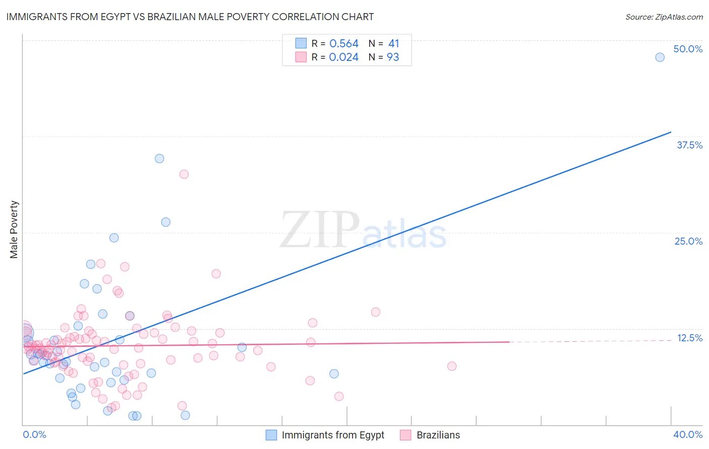 Immigrants from Egypt vs Brazilian Male Poverty
