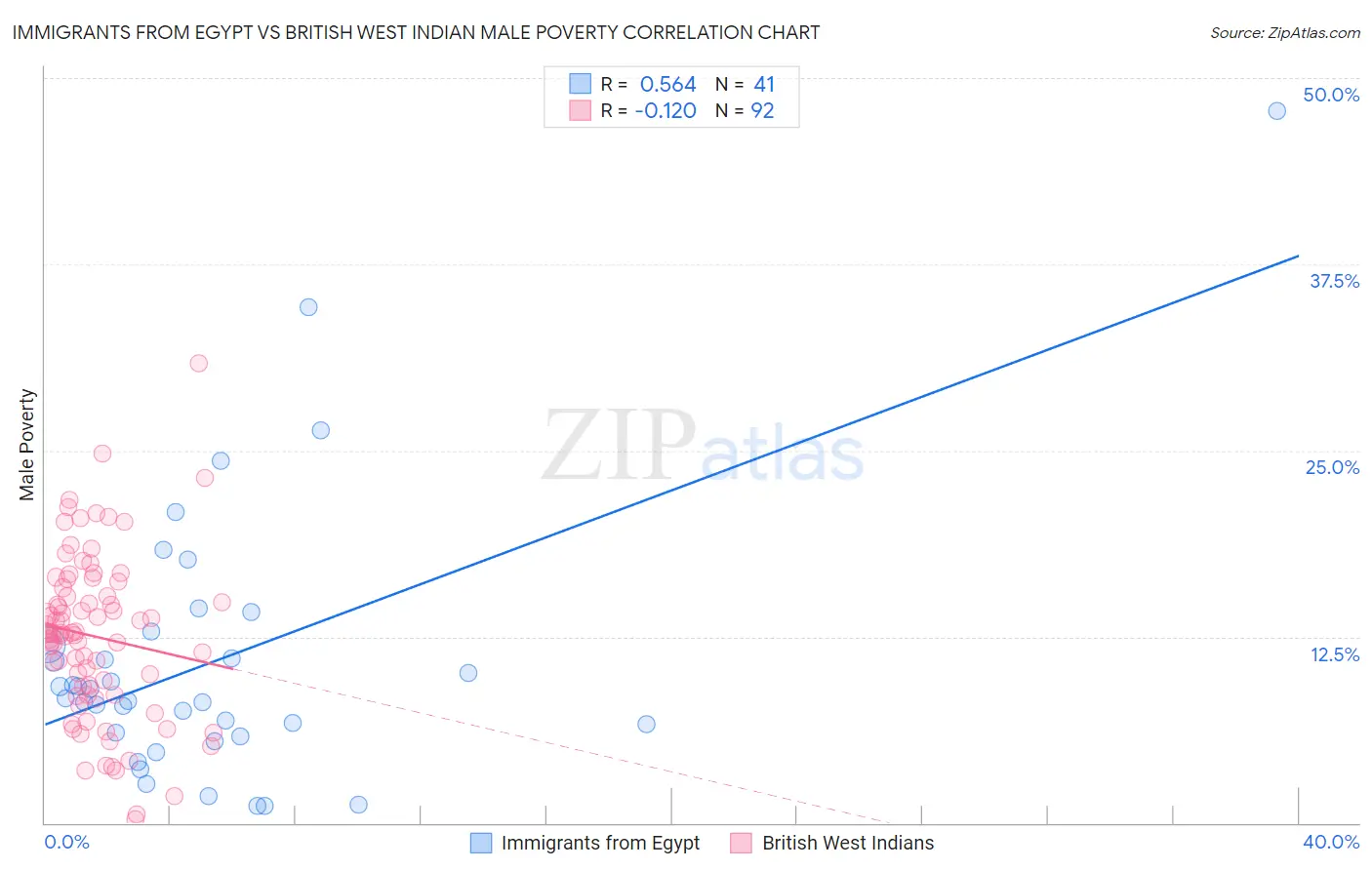 Immigrants from Egypt vs British West Indian Male Poverty