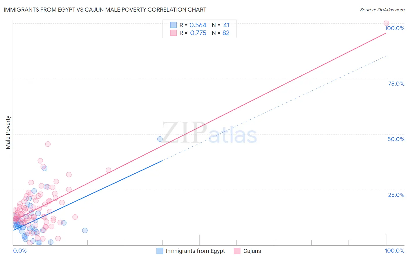 Immigrants from Egypt vs Cajun Male Poverty