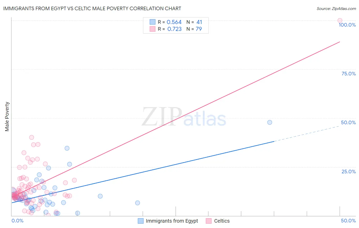Immigrants from Egypt vs Celtic Male Poverty