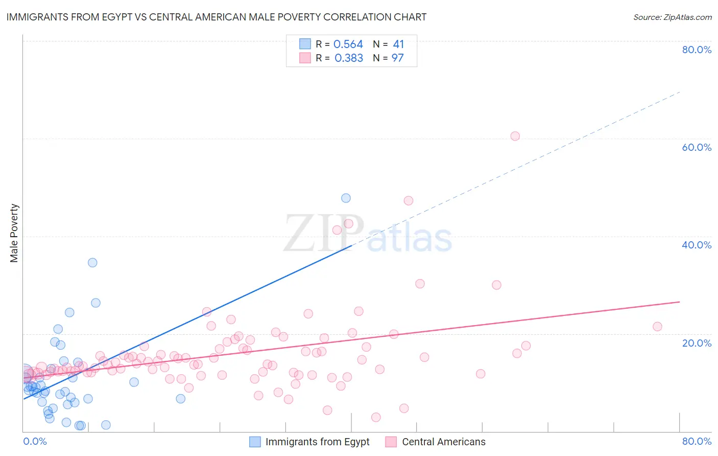 Immigrants from Egypt vs Central American Male Poverty