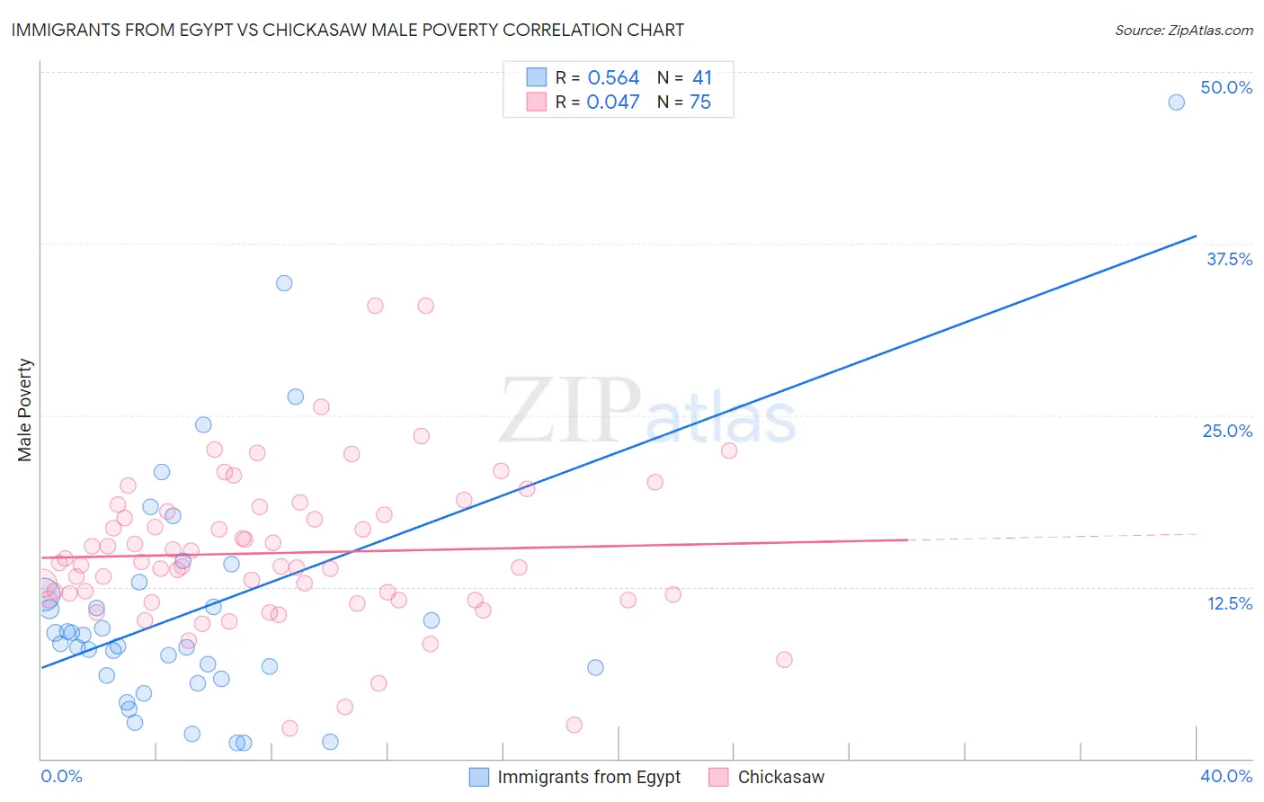 Immigrants from Egypt vs Chickasaw Male Poverty