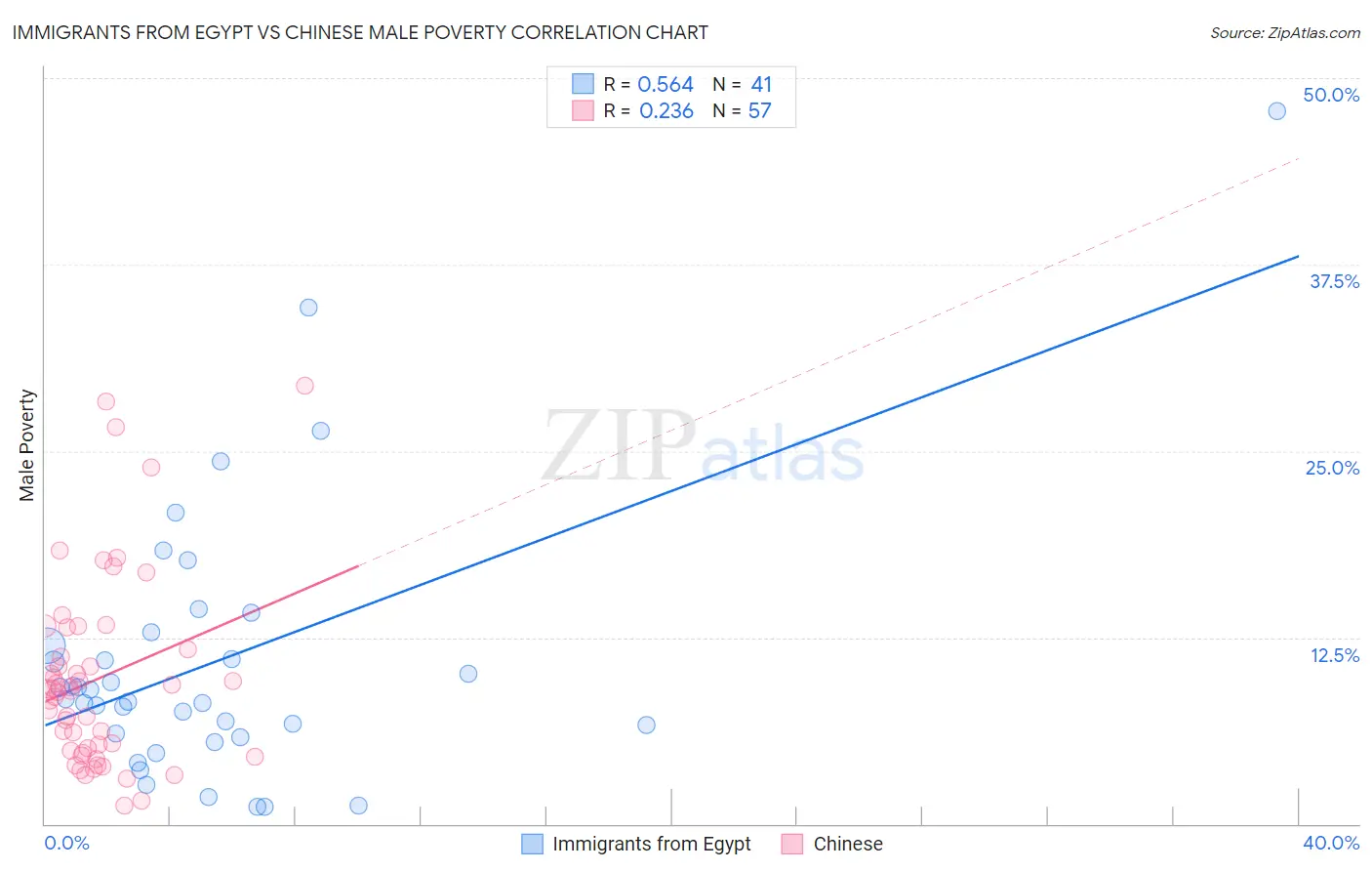 Immigrants from Egypt vs Chinese Male Poverty