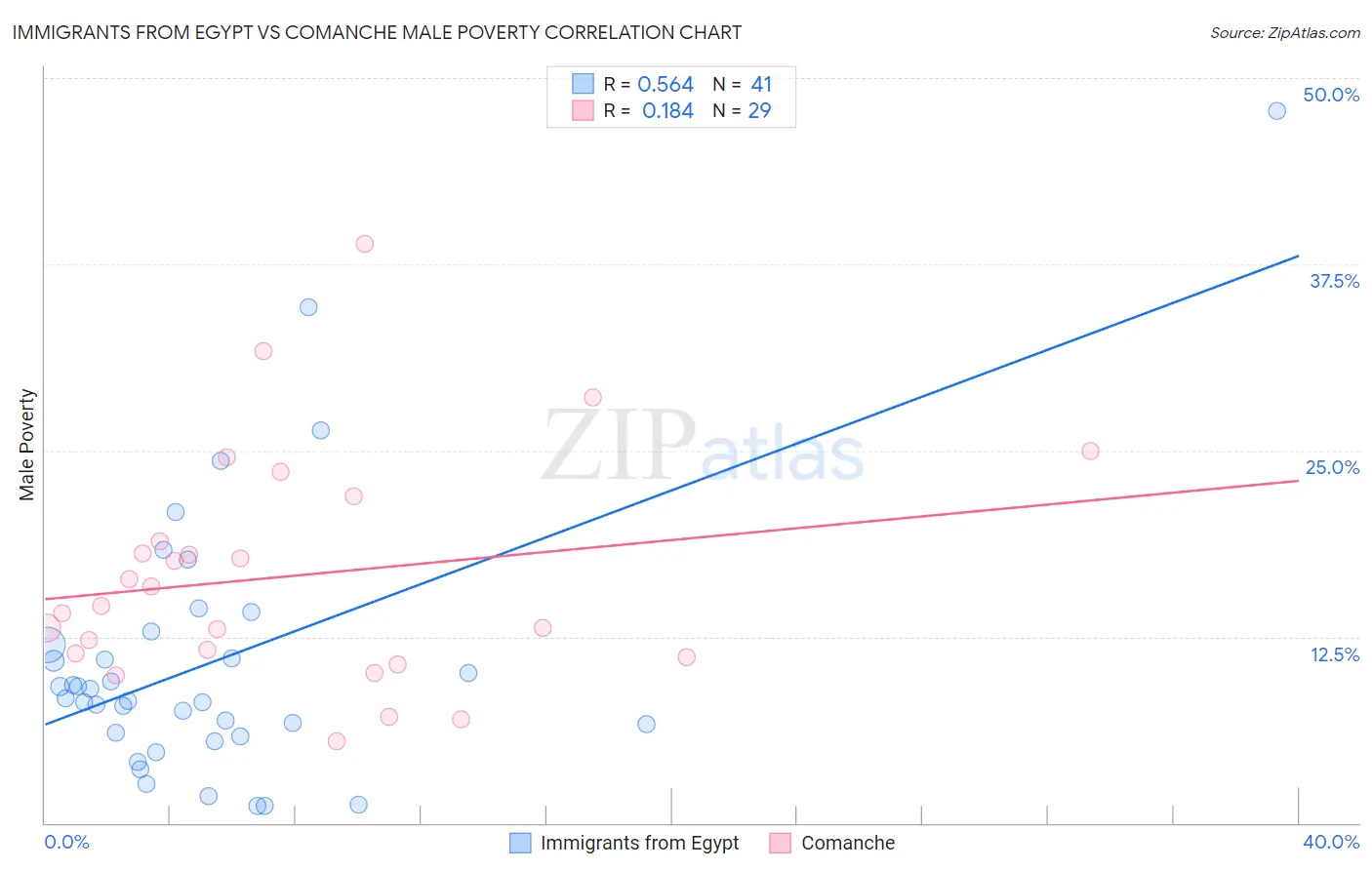 Immigrants from Egypt vs Comanche Male Poverty