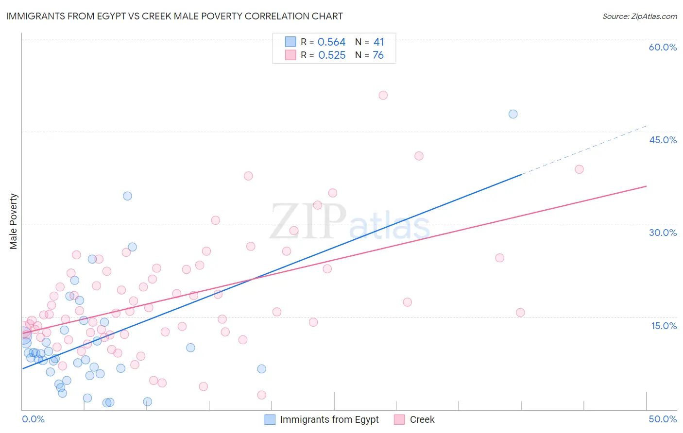 Immigrants from Egypt vs Creek Male Poverty