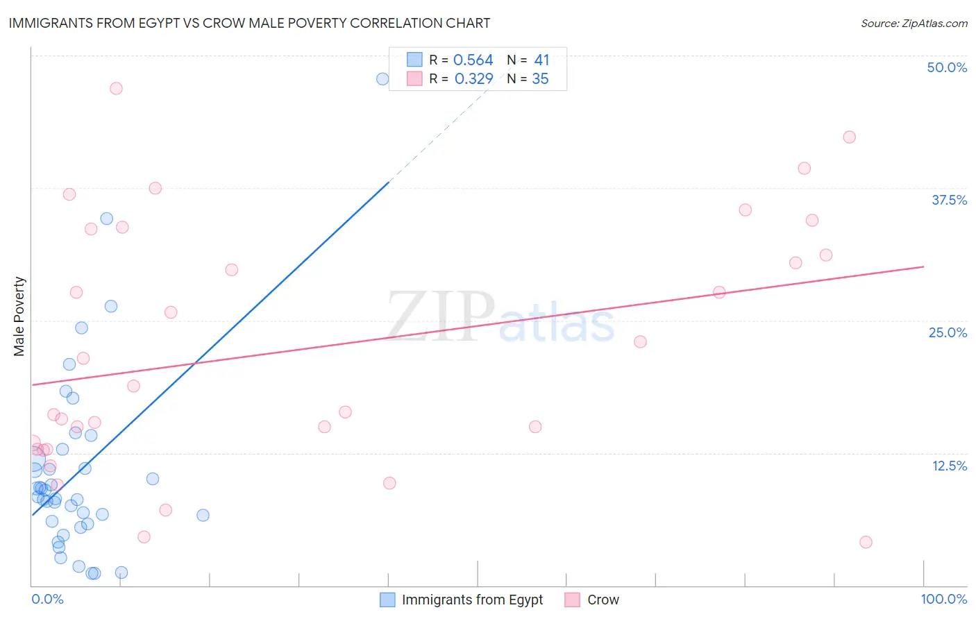 Immigrants from Egypt vs Crow Male Poverty